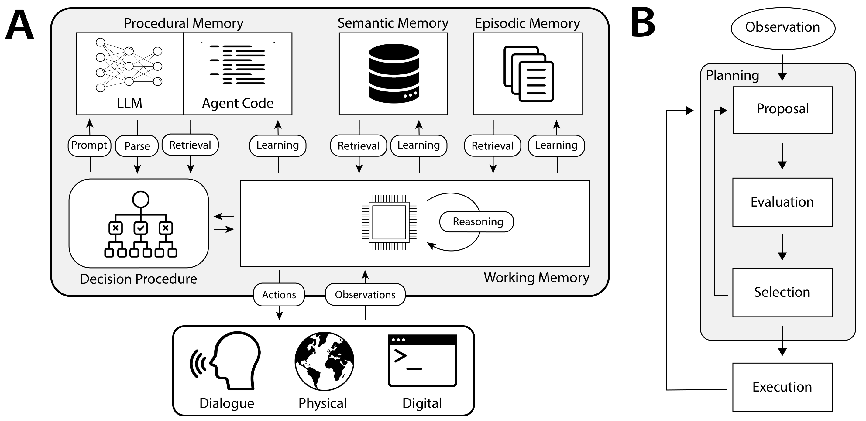 CoALA cognitive architecture