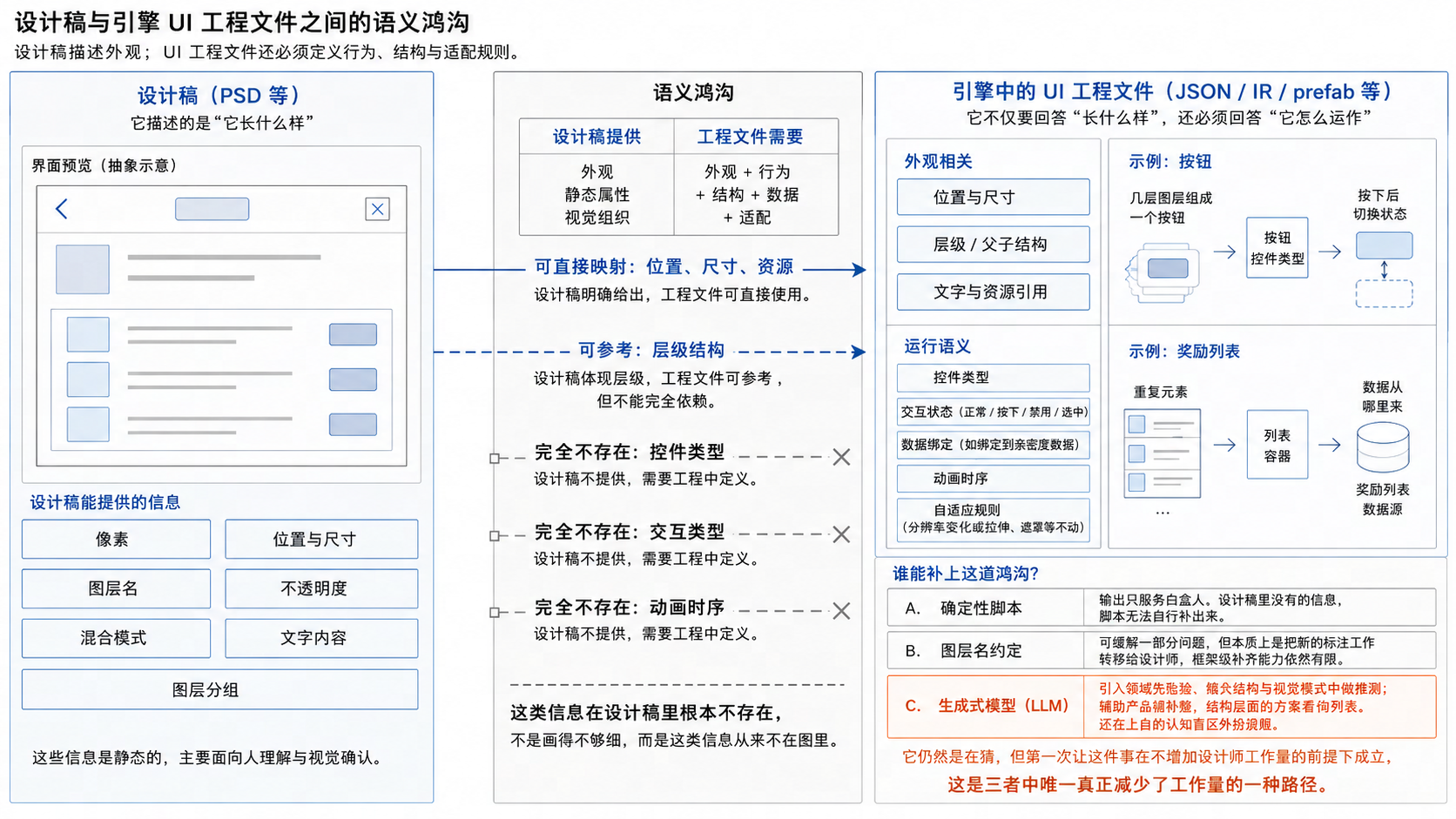 设计稿与引擎 UI 工程文件之间的语义鸿沟