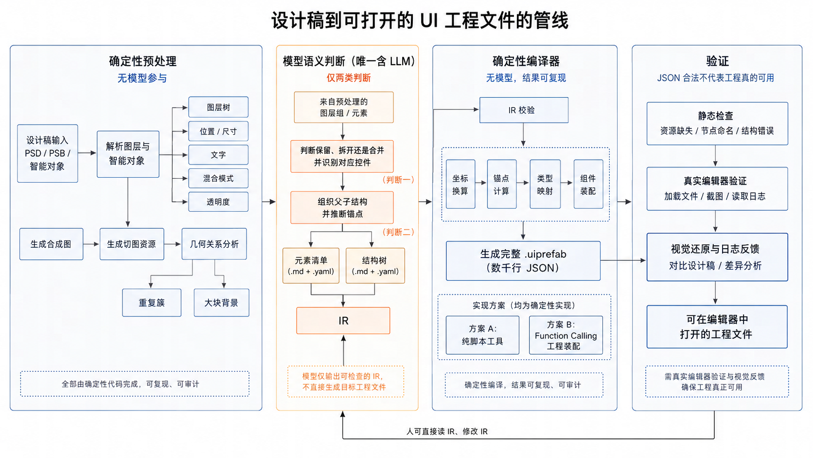 从设计稿到可打开 UI 工程文件的 Stage2 管线
