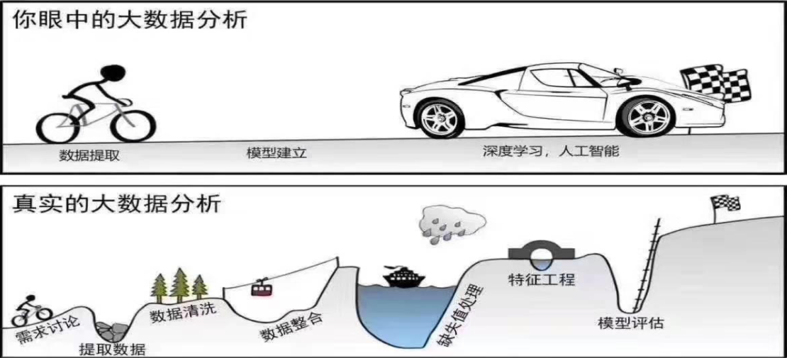 探索性数据分析流程