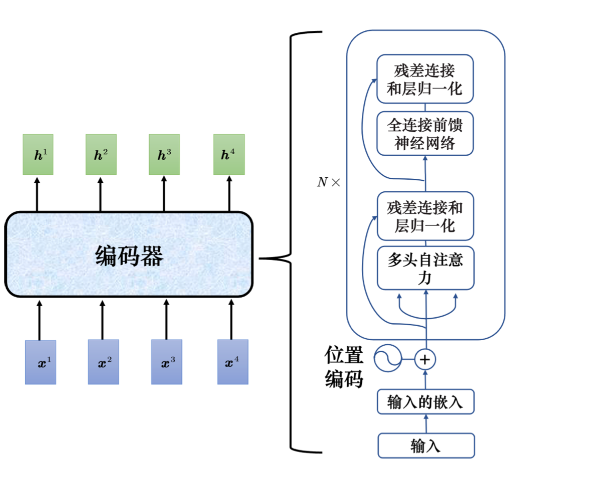 Transformer 编码器结构示意图