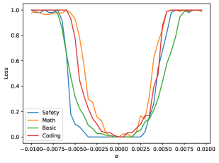Qwen2.5-7B most-case landscape