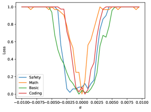Qwen2.5-0.5B most-case landscape