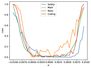 Qwen2.5-32B most-case landscape