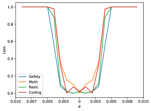 Qwen2.5-7B benign SFT landscape