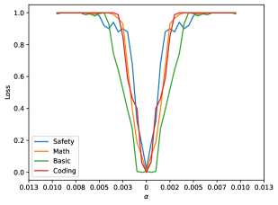 Qwen2.5-7B normal SFT landscape