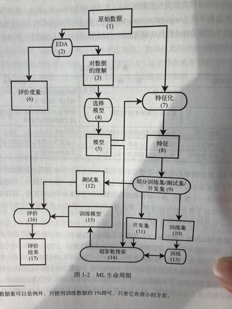 机器学习全周期与特征工程