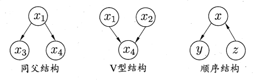 贝叶斯网依赖结构示意