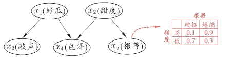 贝叶斯网示意