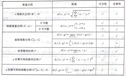 常用度量空间可分性与完备性总结