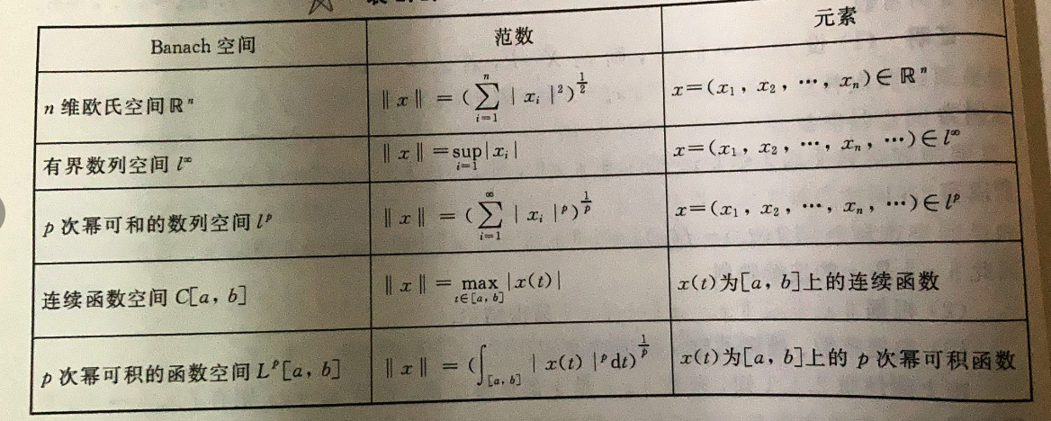 度量空间与线性赋范空间关系总结