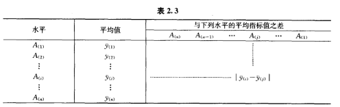试验设计方法