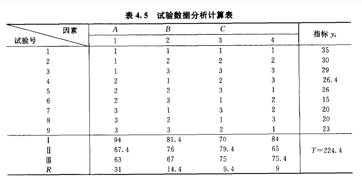 试验设计方法 1
