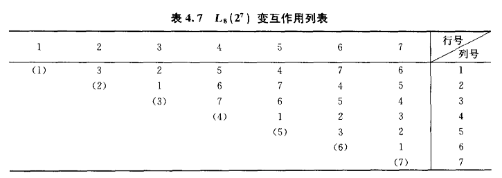 试验设计方法 2