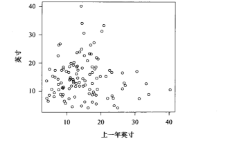 时间序列分析 1