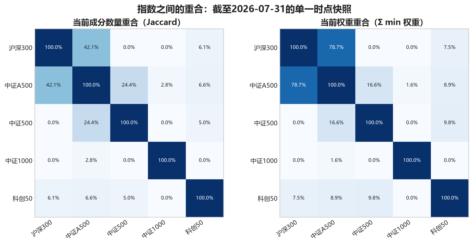当前指数成分与加权重合度