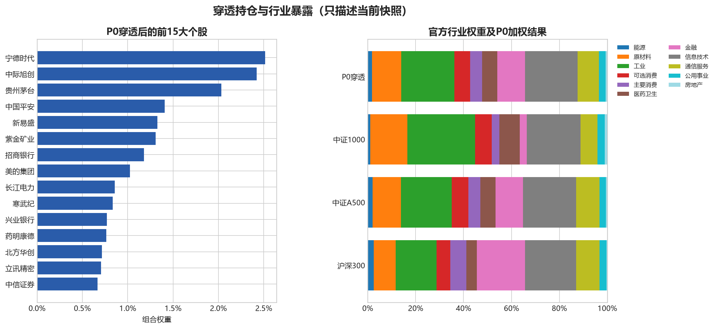 穿透持仓和行业暴露