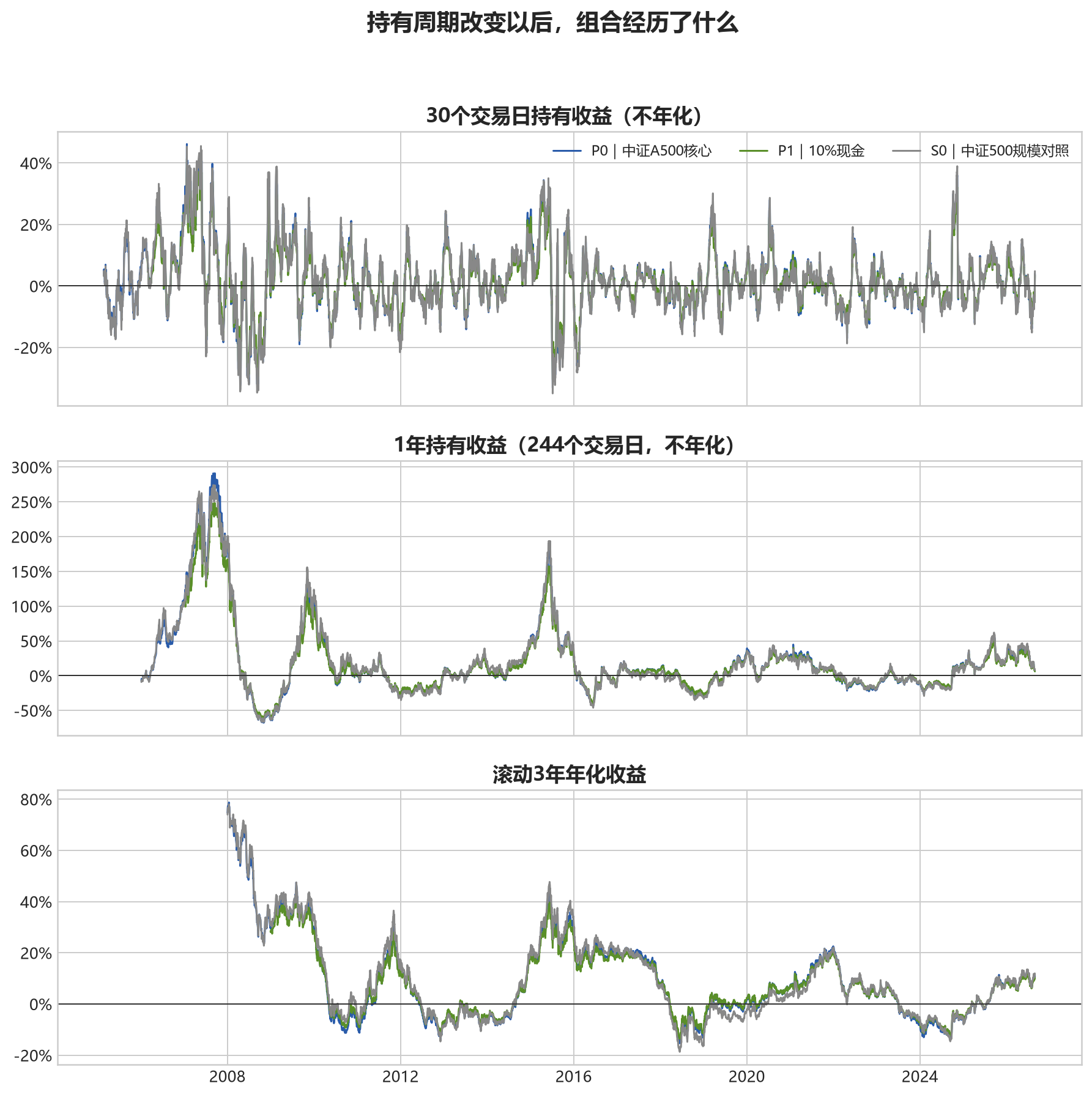 30个交易日、1年和3年滚动表现