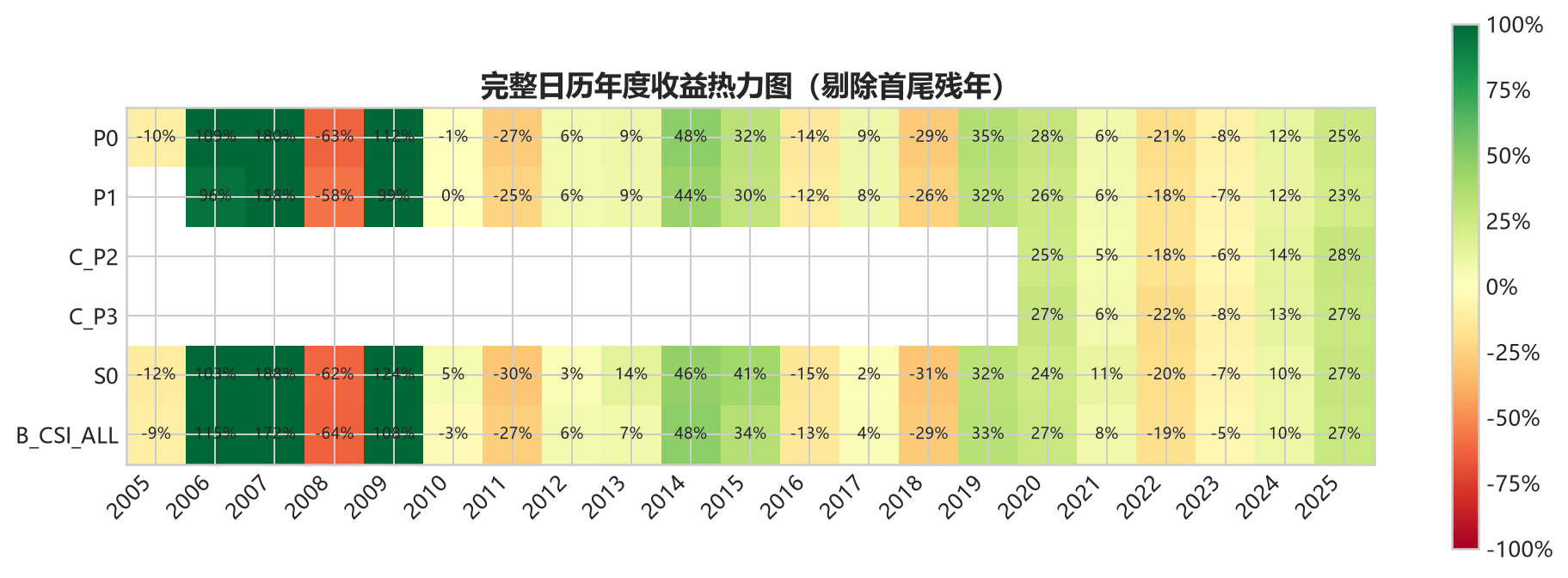 完整年度收益热力图