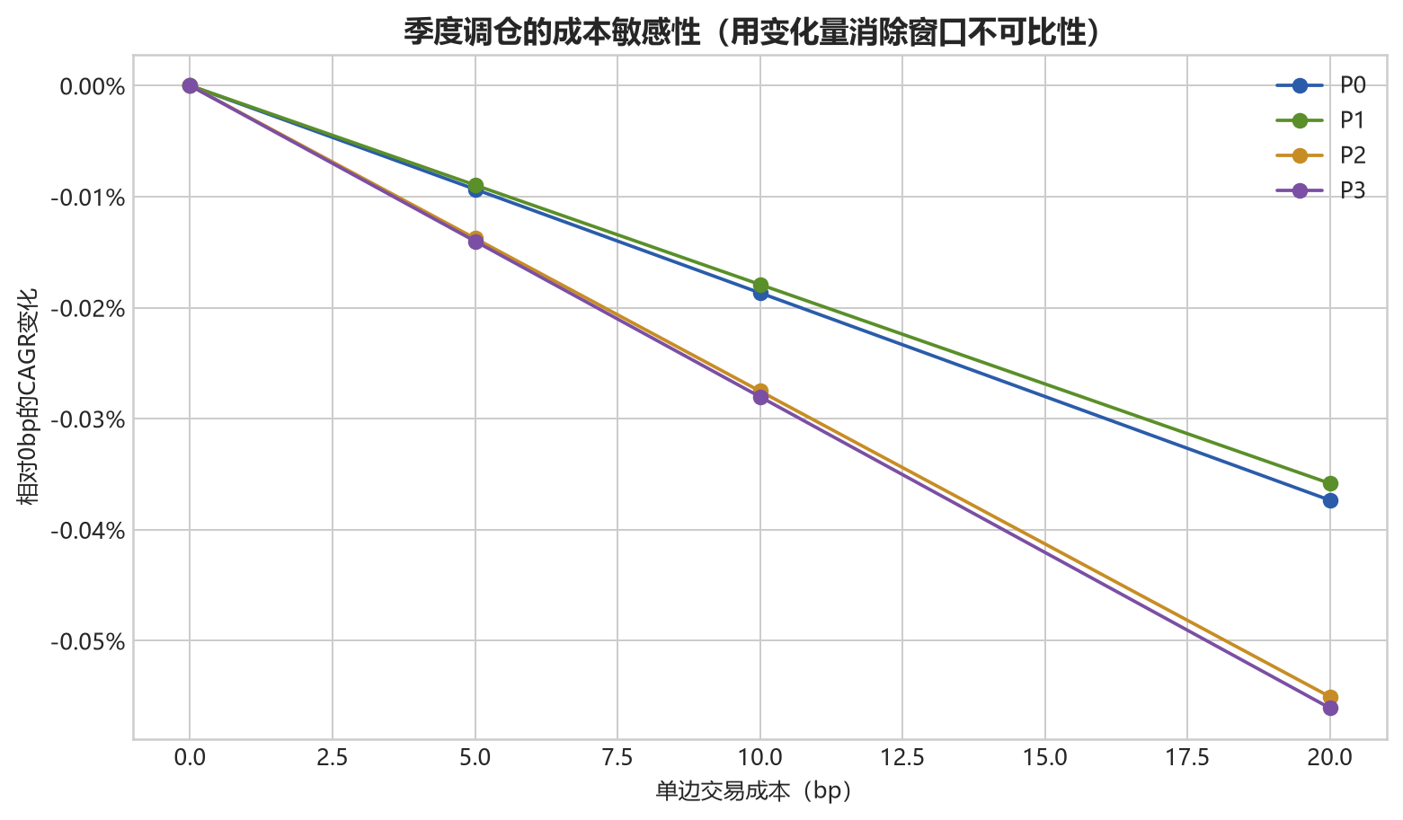 成本敏感性