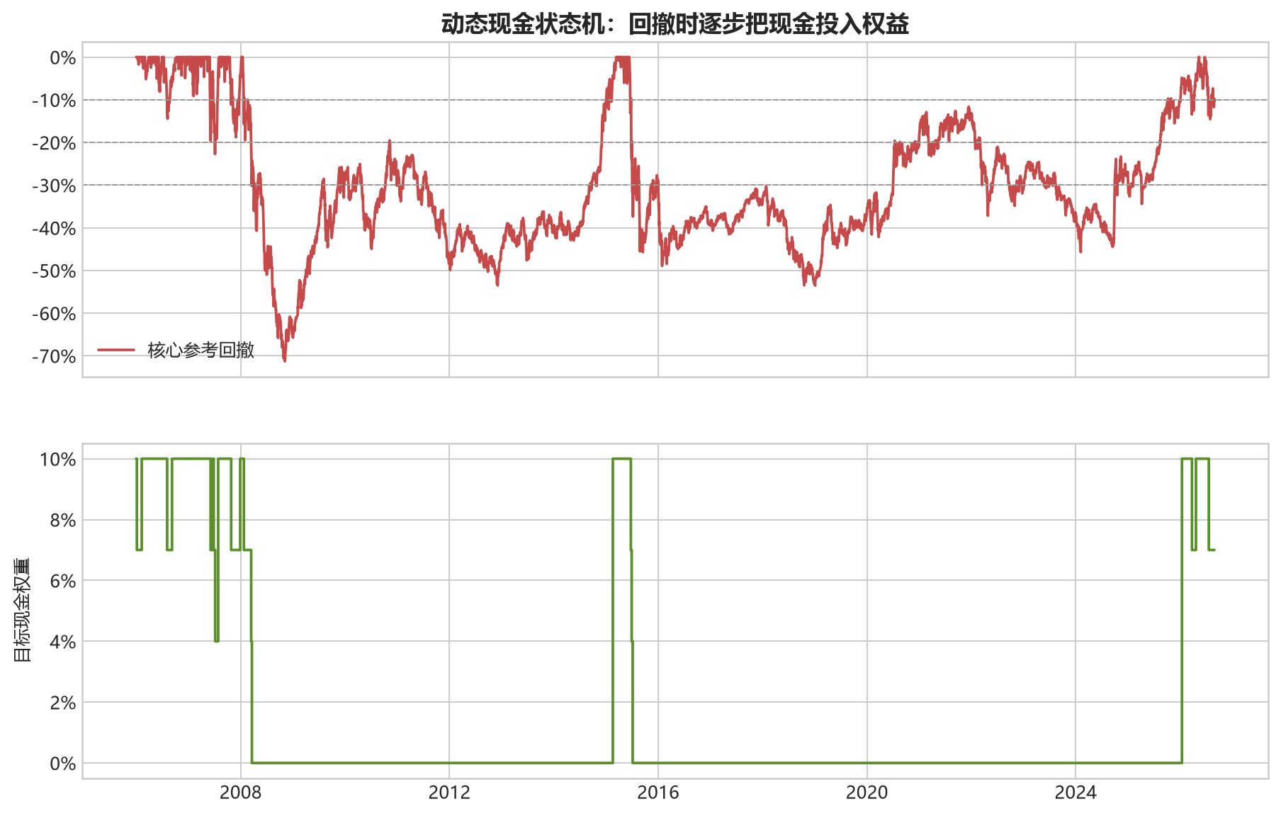 动态现金状态和回撤路径