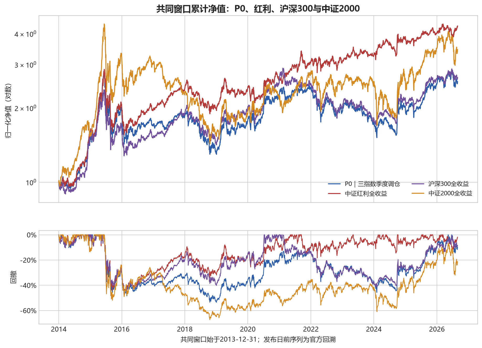 P0、红利、沪深300与中证2000累计净值和回撤