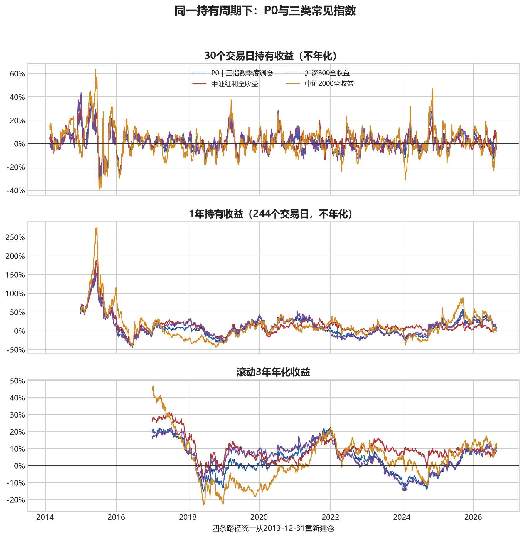P0与红利、沪深300、中证2000的三周期滚动收益