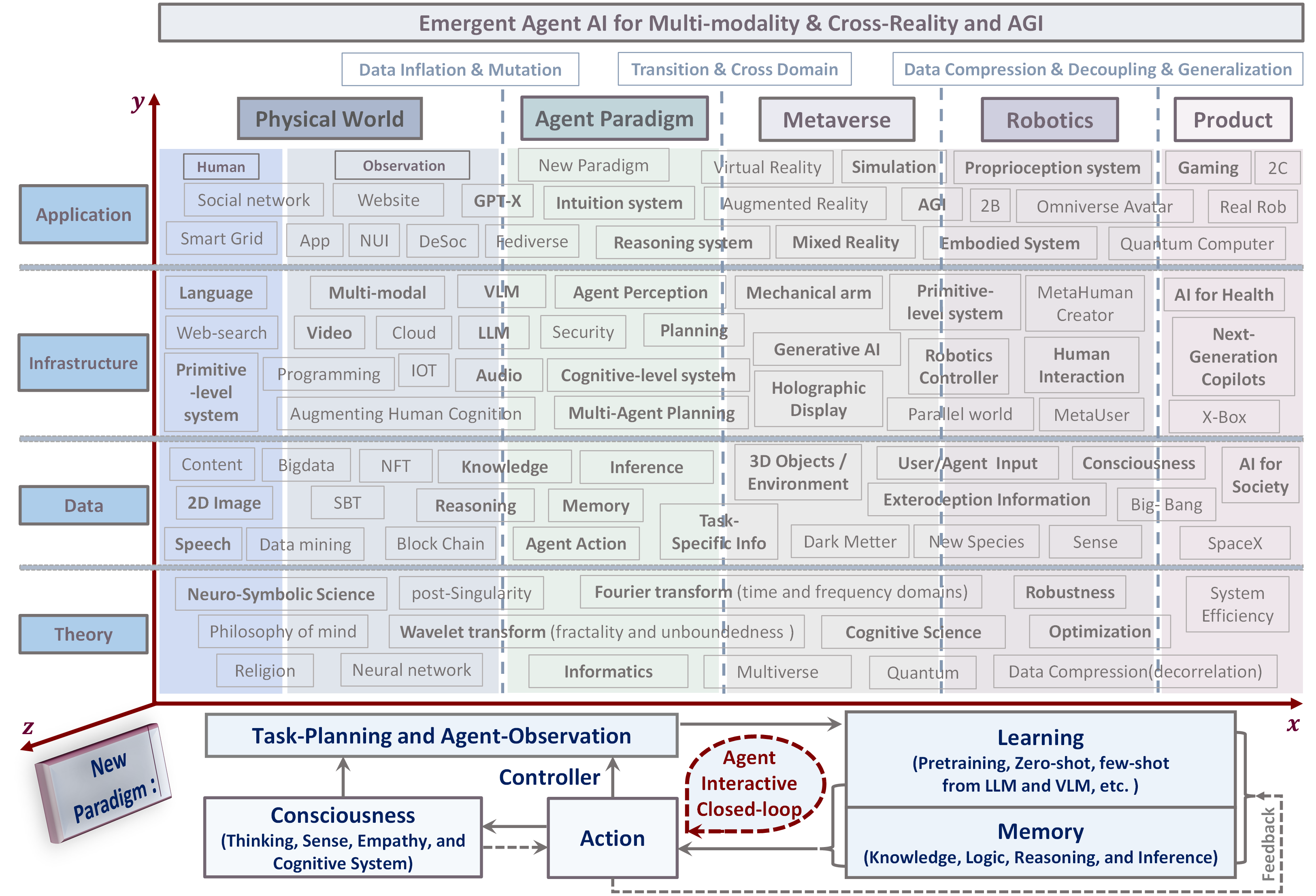 Agent AI Paradigm Overview